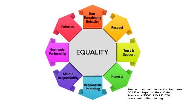 Healthy Relationships: Predictors and Red Flags